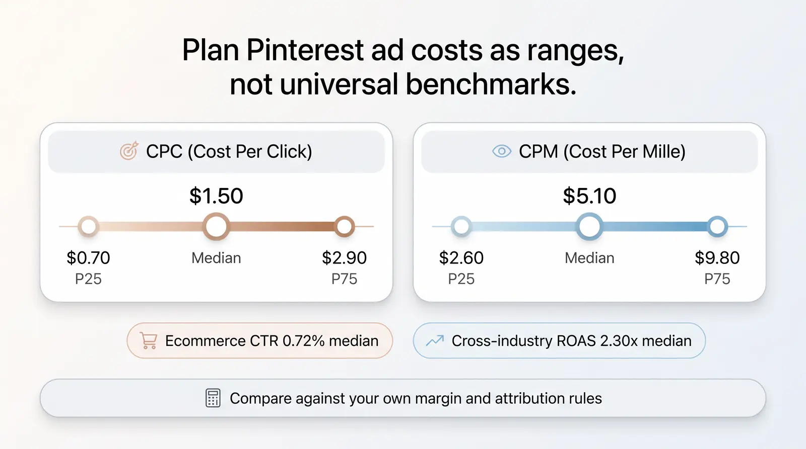 Pinterest Ad Statistics: CPC, CPM, ROAS Benchmarks