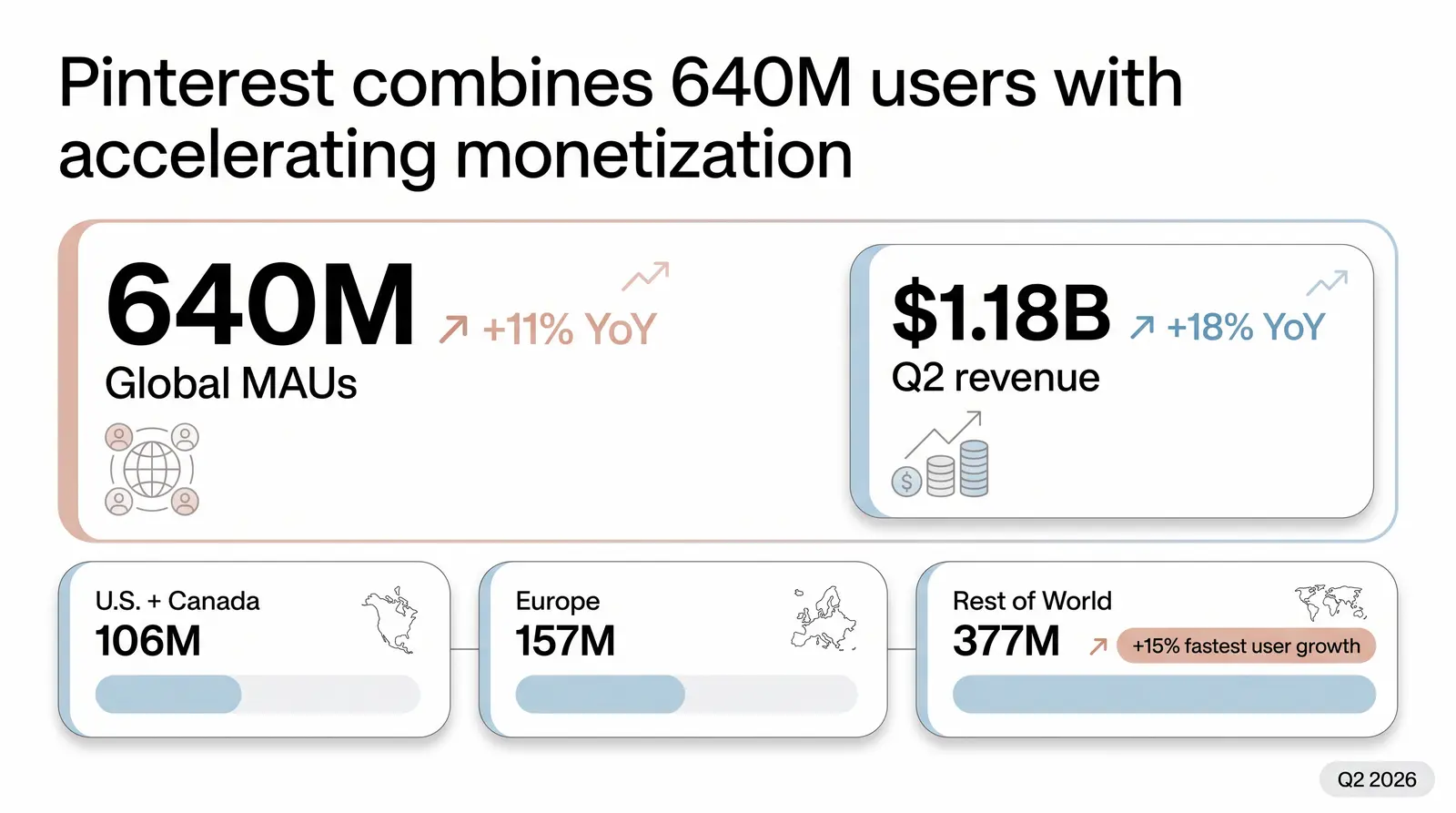 Pinterest by the Numbers: 2026 Platform Overview