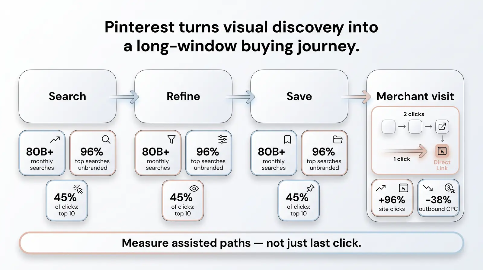 Why Pinterest Is a Commerce Platform, Not Just a Mood Board