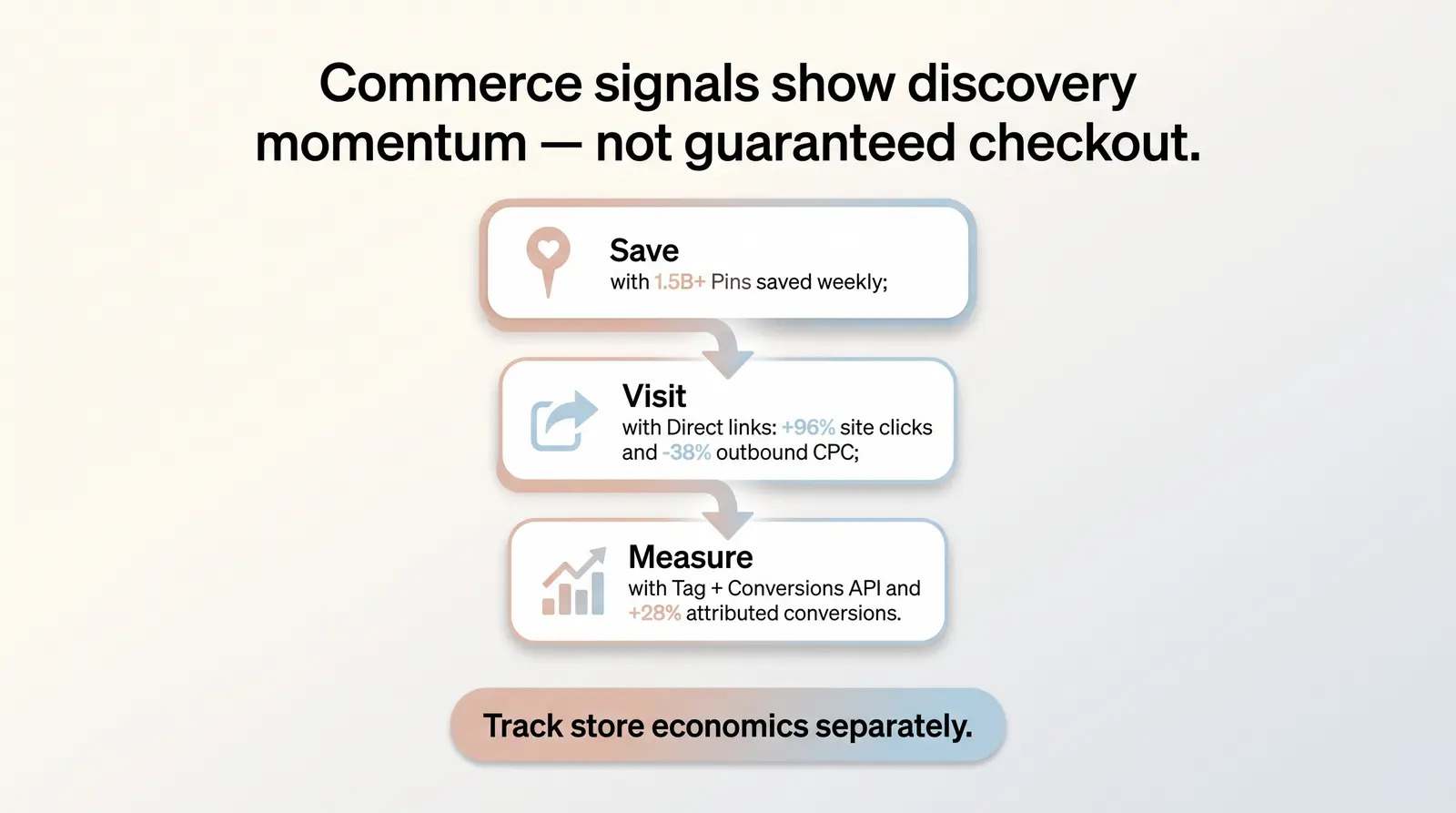Pinterest Shopping & Ecommerce Statistics