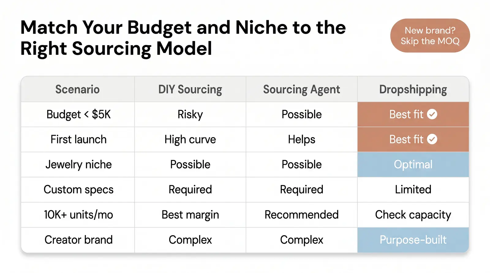 The Sourcing Decision Matrix: Which Path Is Right for You?