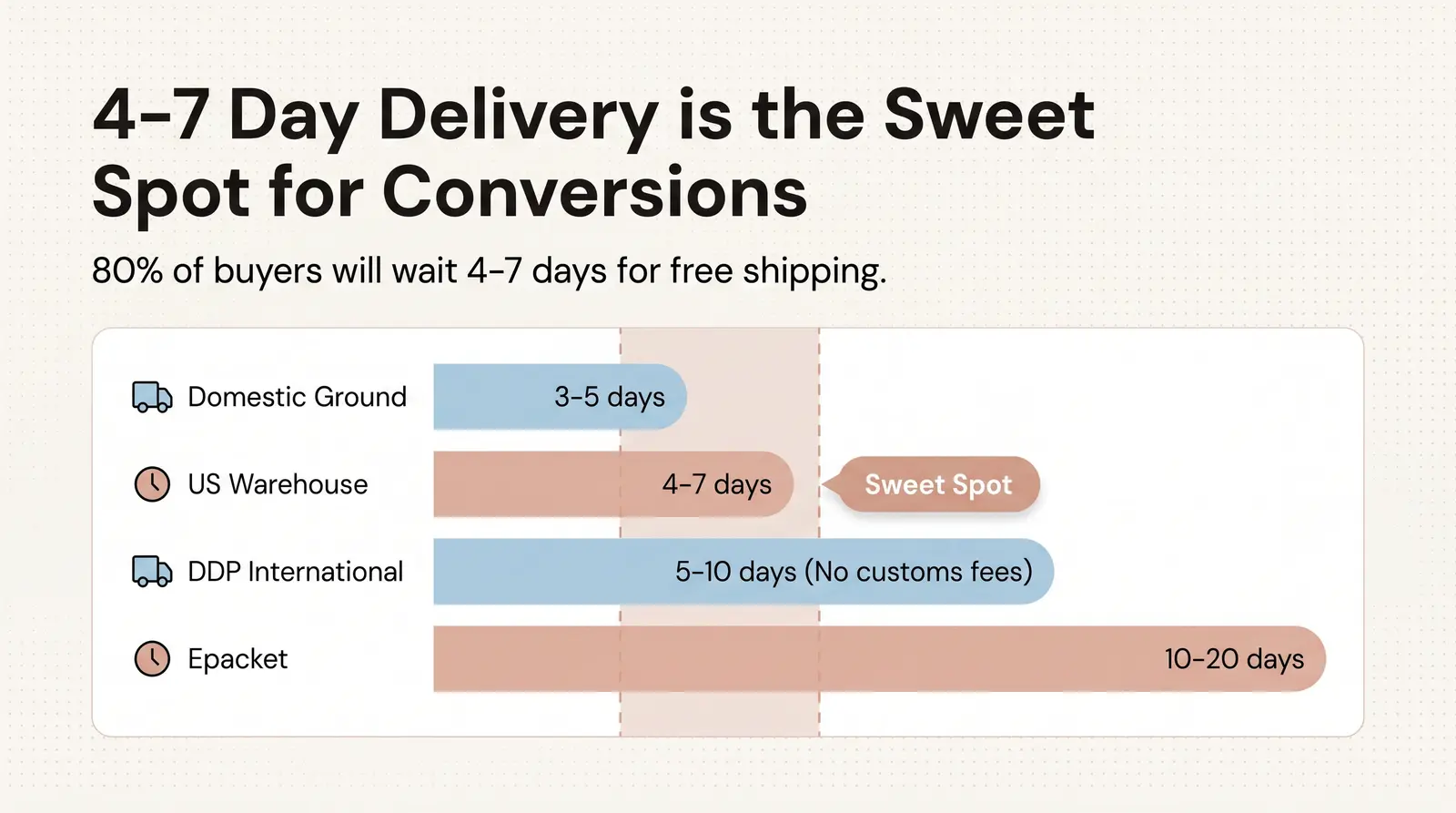 Shipping Speed Realities: What "Fast Shipping" Actually Means in 2026