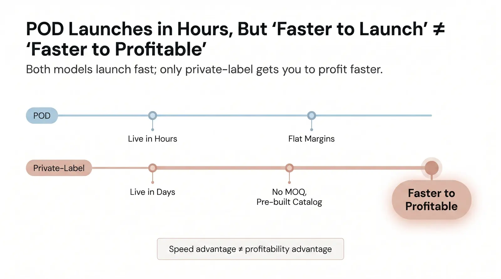 Speed-to-Market — Which Is Faster to Launch?