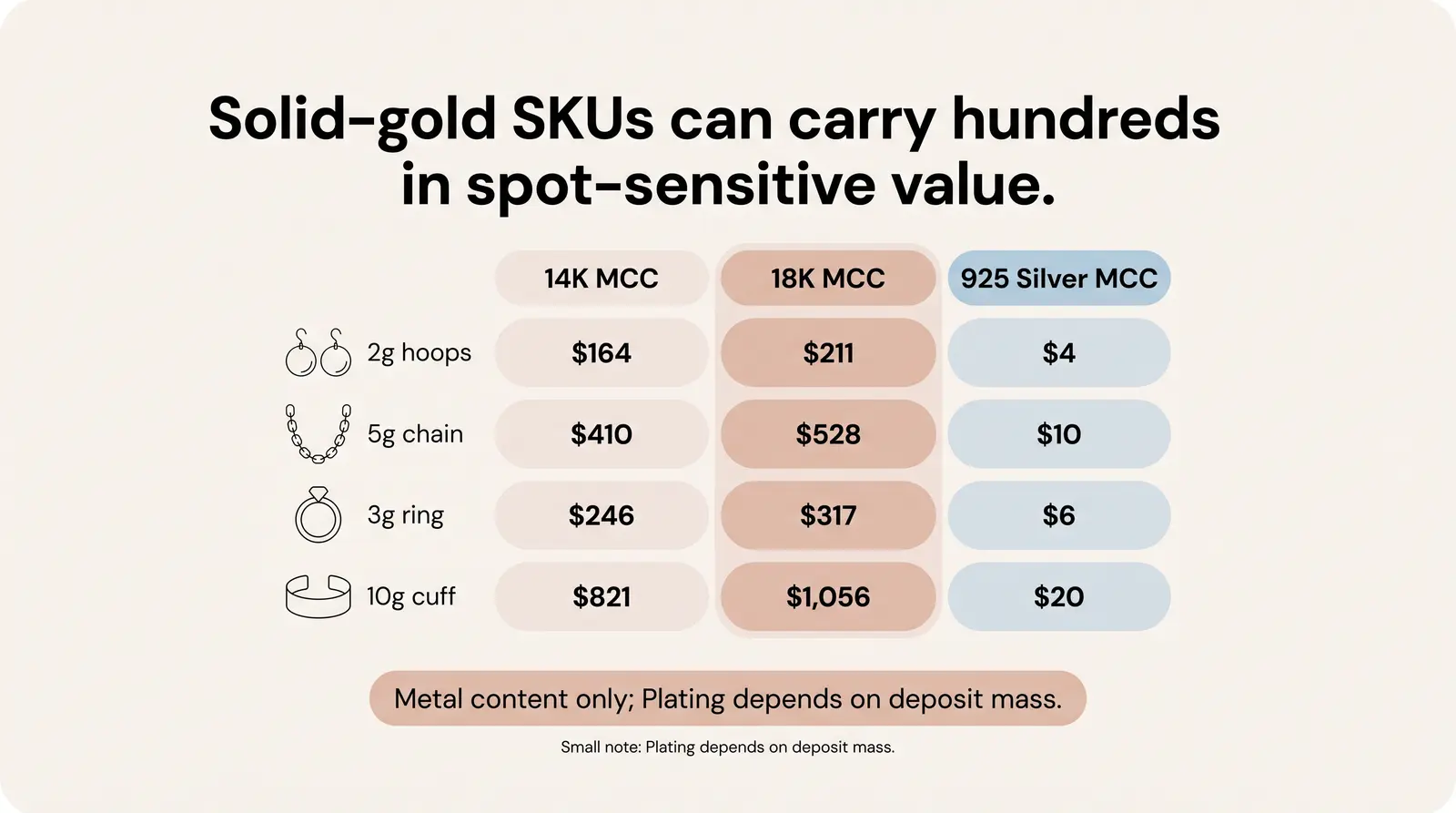 Per-Piece Cost at a Glance - Standard Jewelry Items