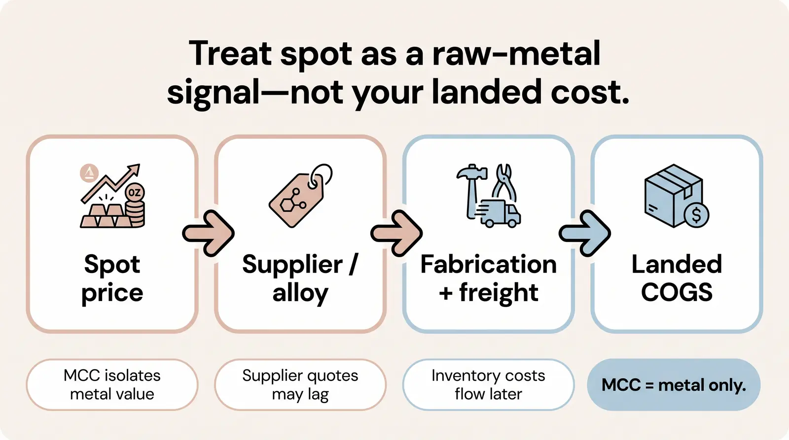 Why Spot Price and Your Jewelry Cost Are Not the Same Thing