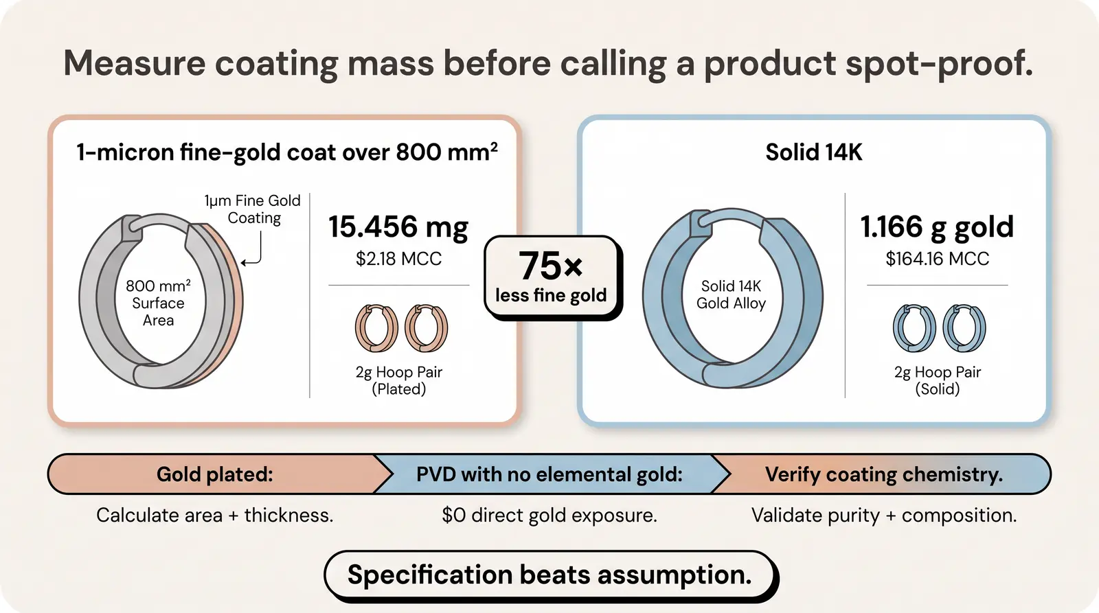 Why Gold-Plated and PVD Jewelry Sellers Are (Mostly) Shielded from Spot Price Volatility