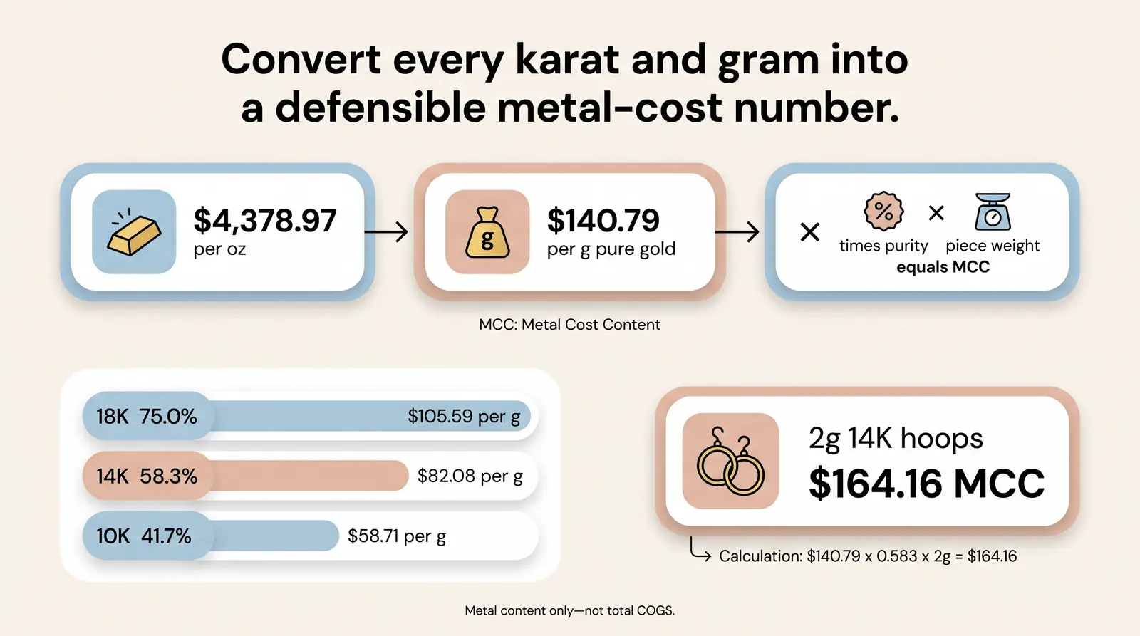 The Metal Cost Calculator - Karat-by-Karat Breakdown