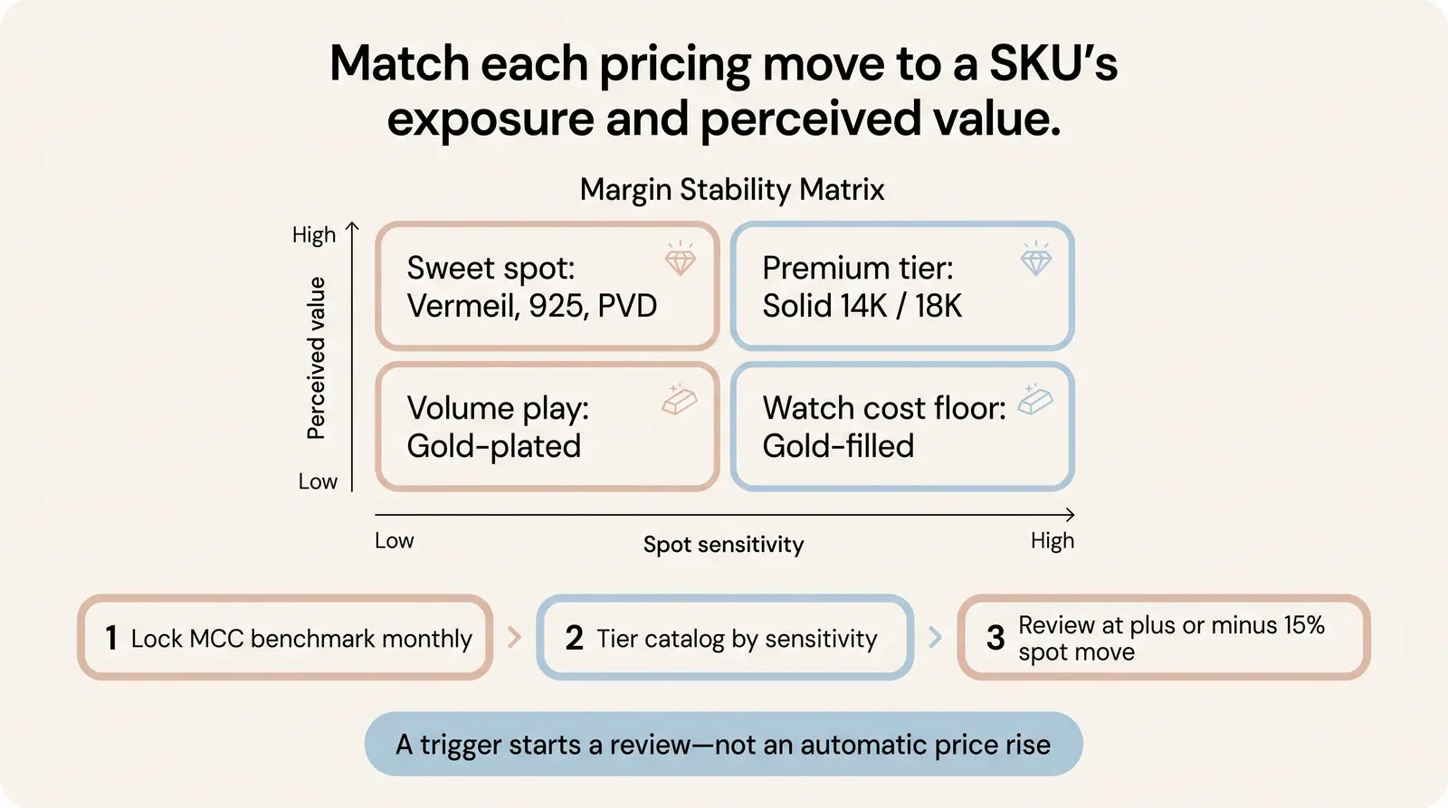 How to Build a Jewelry Pricing Strategy That Accounts for Metal Volatility