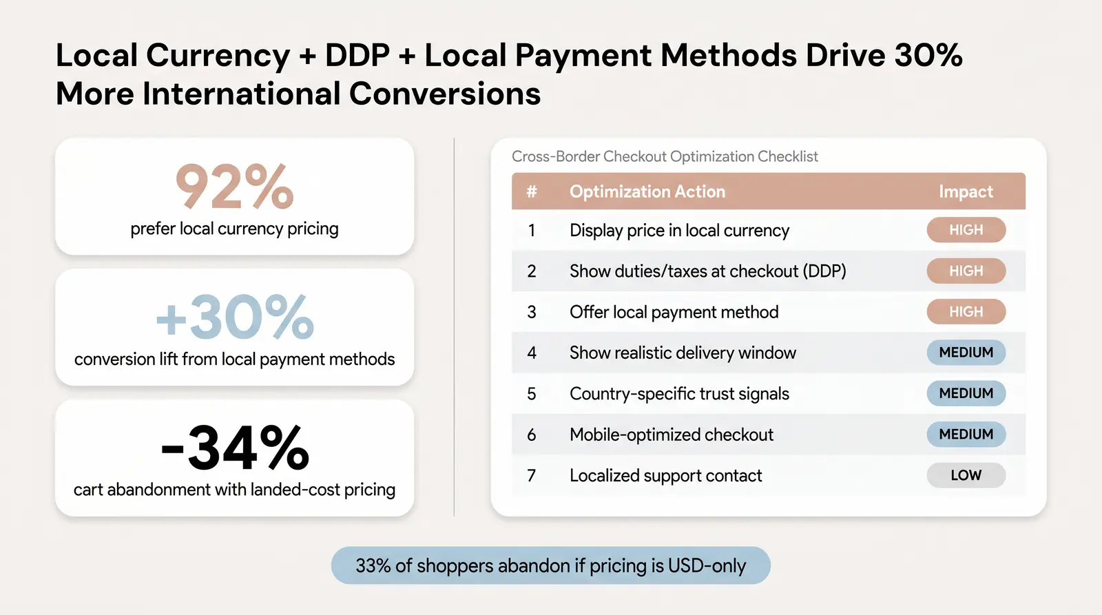 Customs Delay Averages and Impact on Shopper Experience