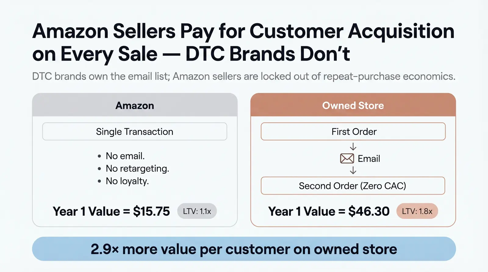 The LTV Problem Amazon Sellers Don't Talk About