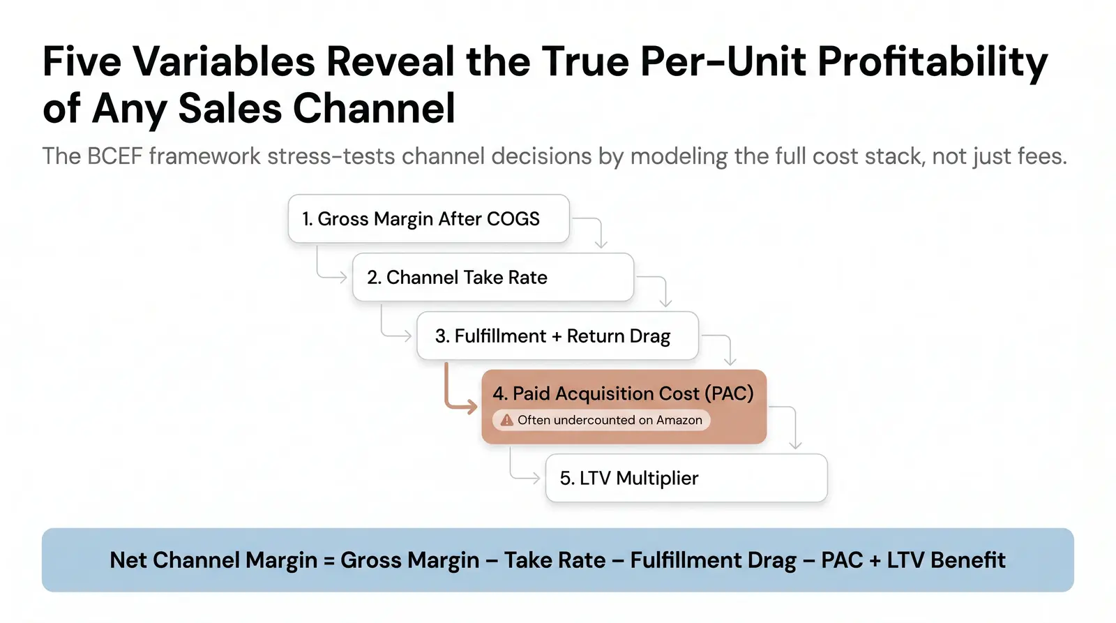 How We Built This Analysis — The Branvas Channel Economics Framework