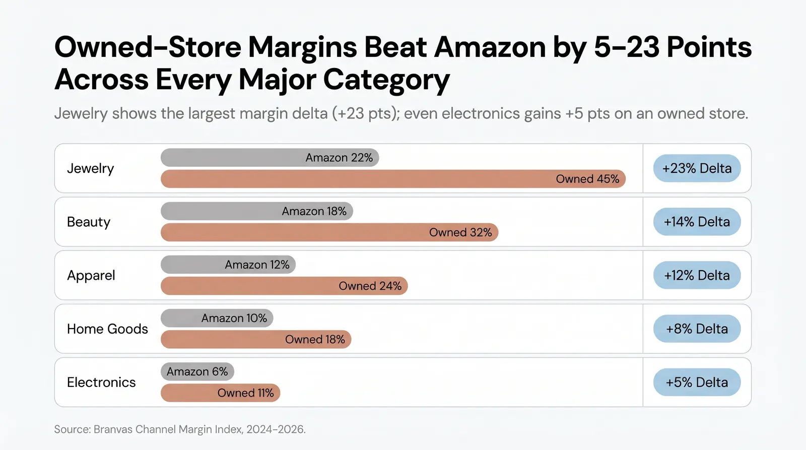 Cross-Category Margin Comparison — The Branvas Channel Margin Index