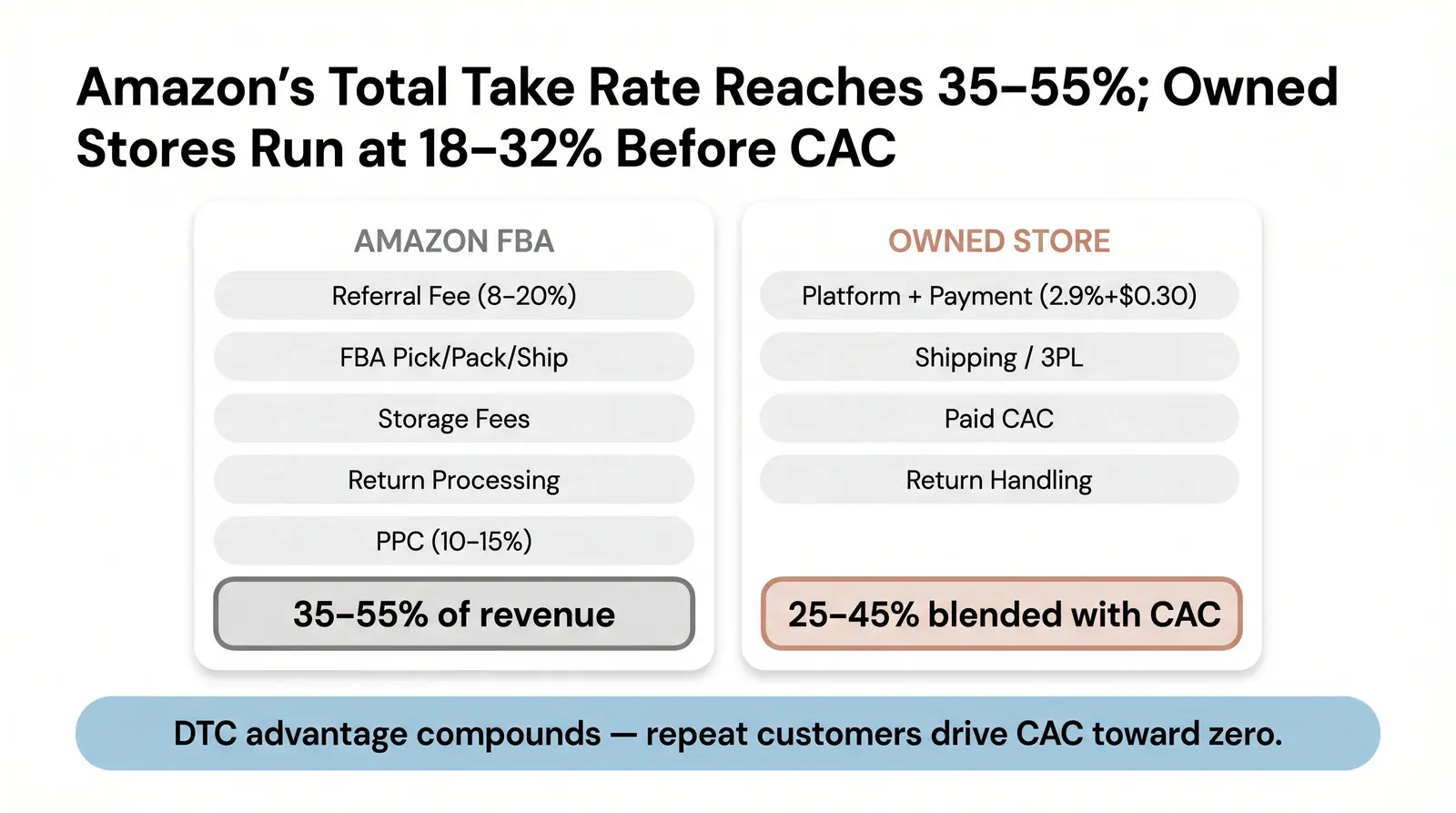 The Full Cost Stack — Amazon vs. Owned Store, Explained
