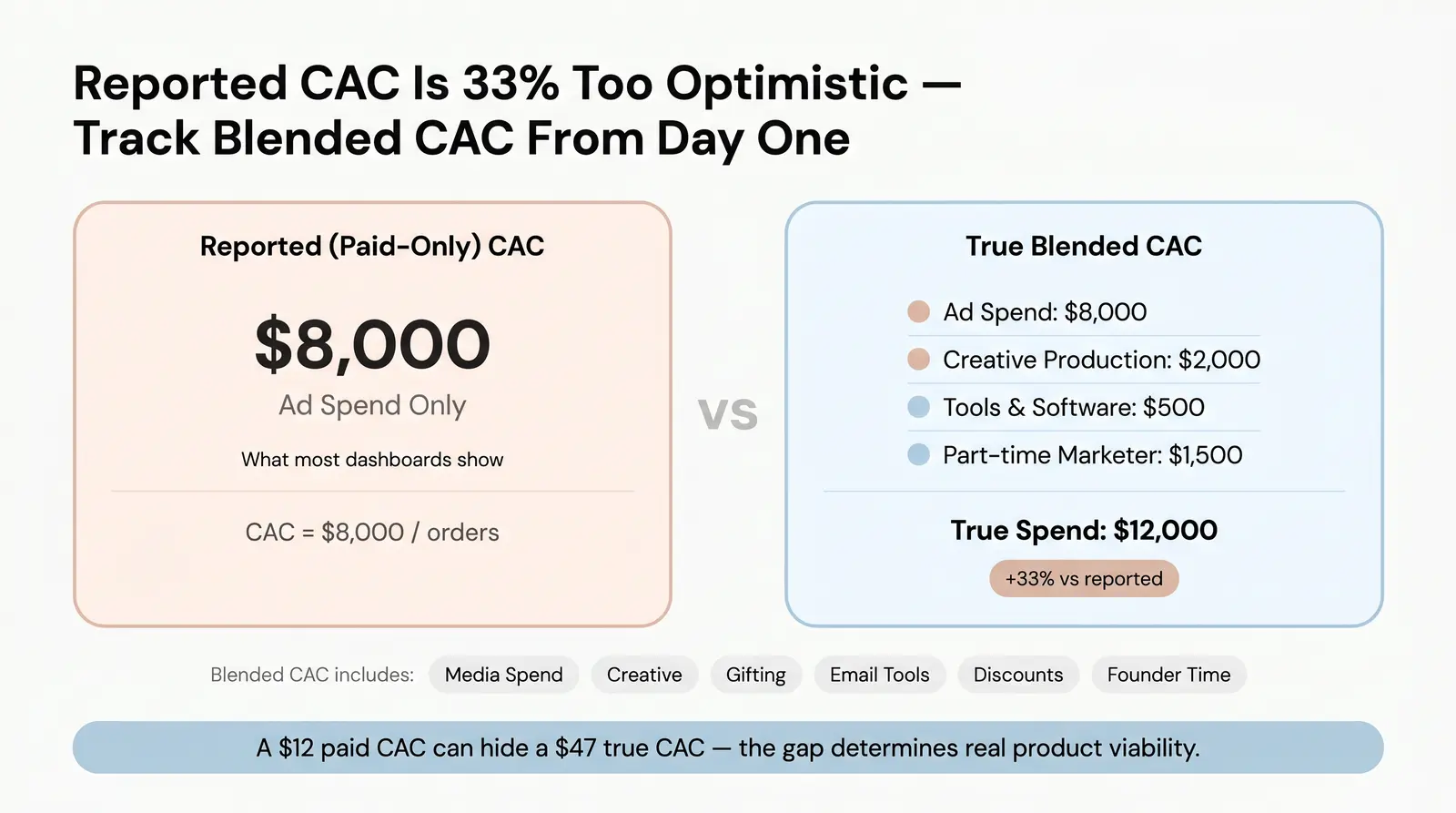 The Hidden CAC Costs Nobody Talks About
