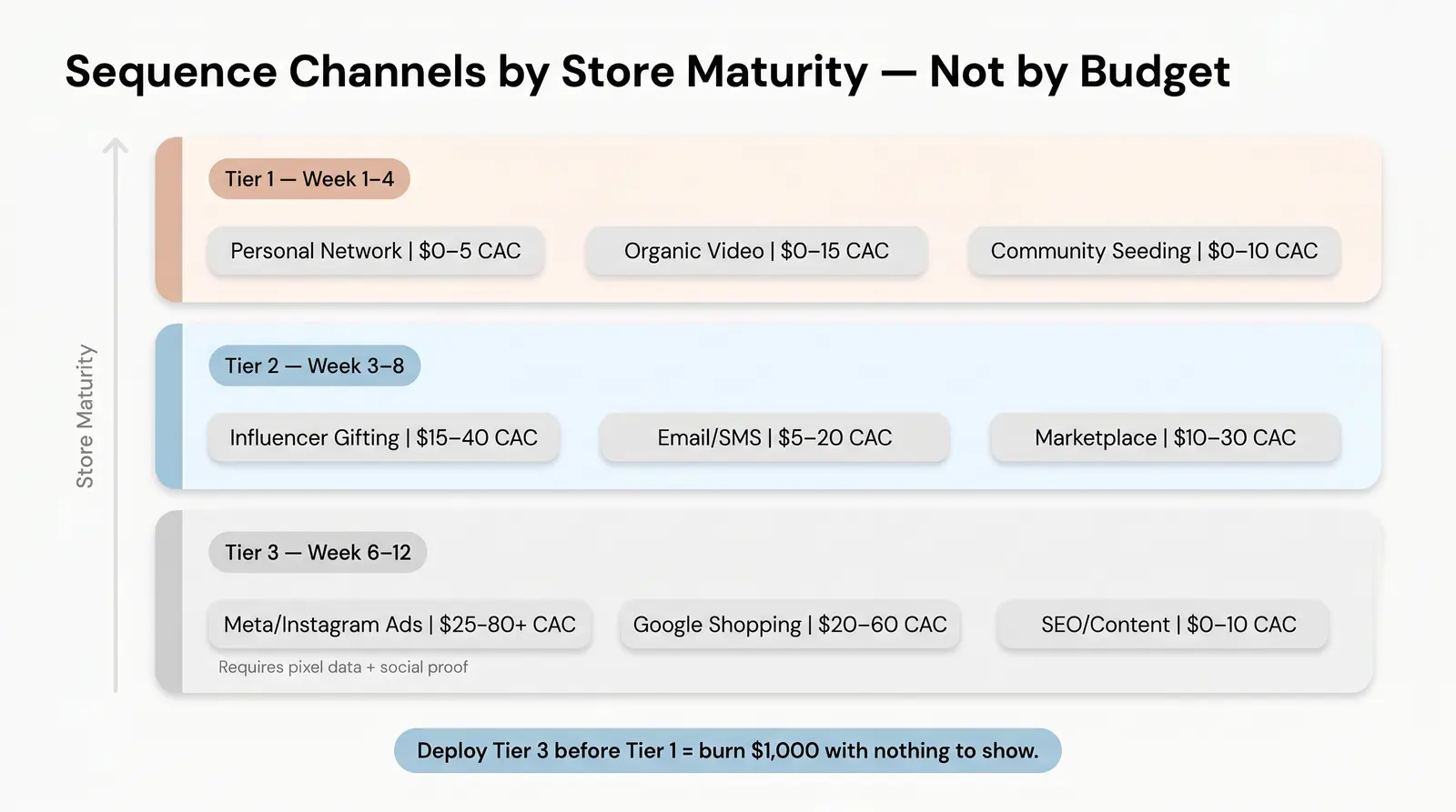 The Branvas Channel-ROI Sequencing Framework (The "First 100 Stack")