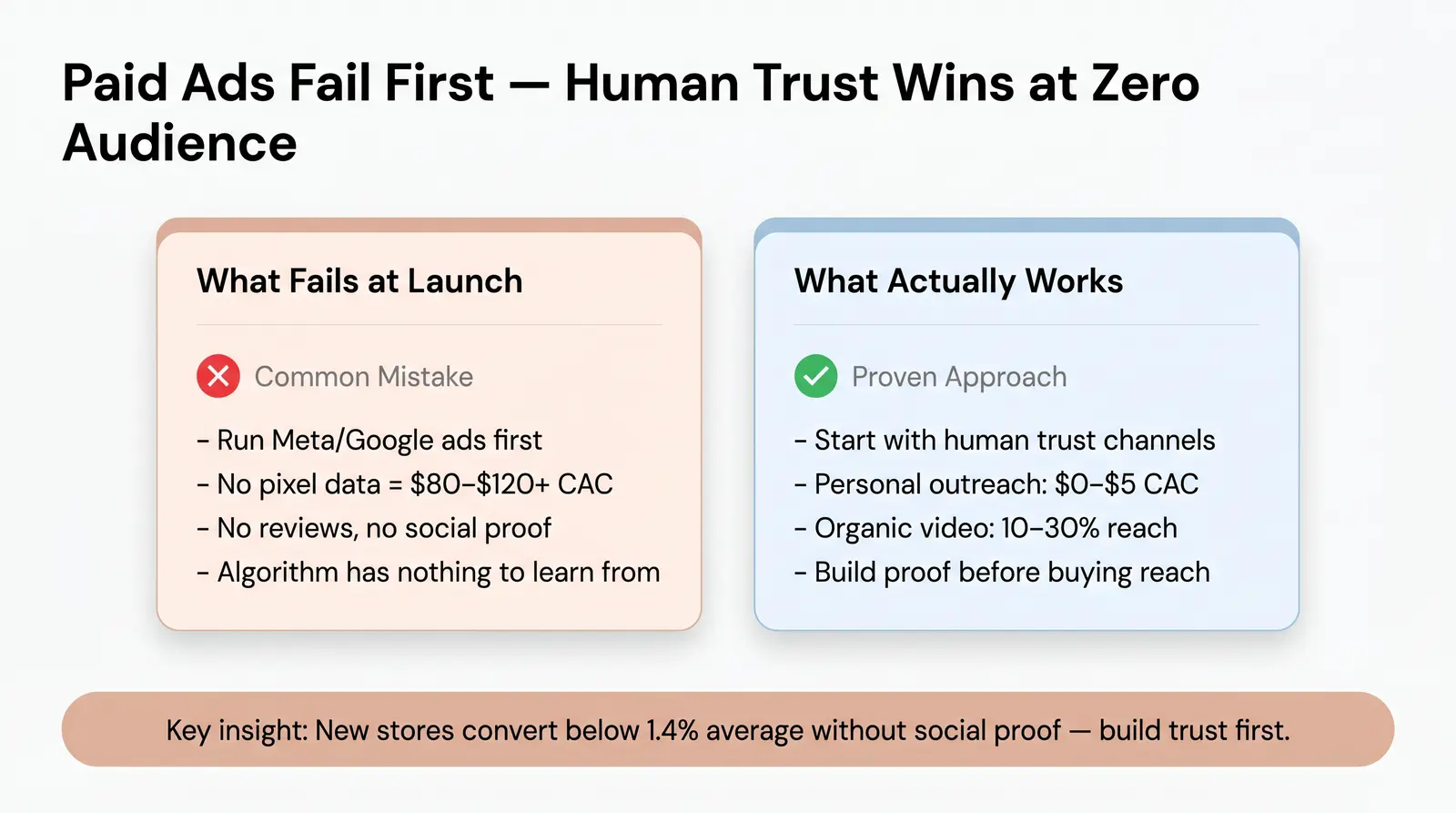 Why the First 100 Customers Are Different (And Harder Than You Think)