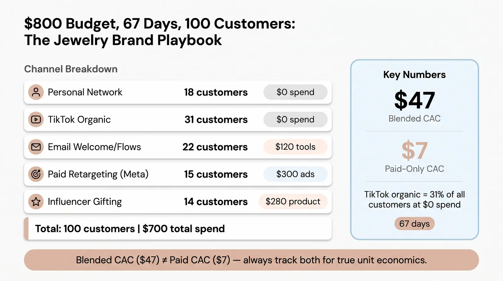 Worked Example — How a New Jewelry Brand Hit 100 Customers in 67 Days