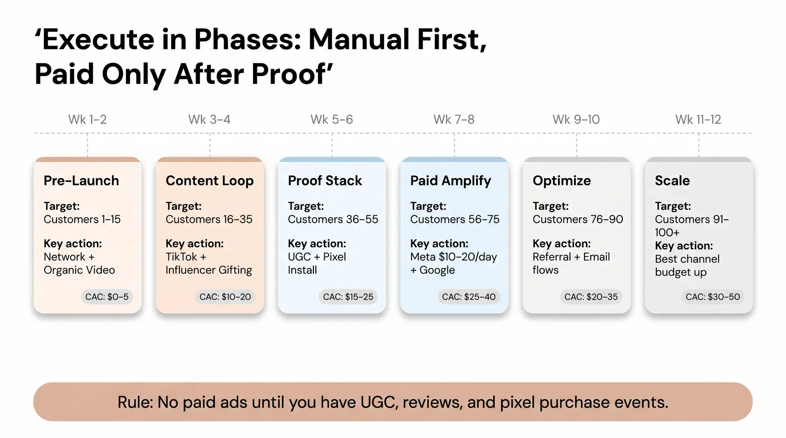 The 90-Day Week-by-Week Schedule