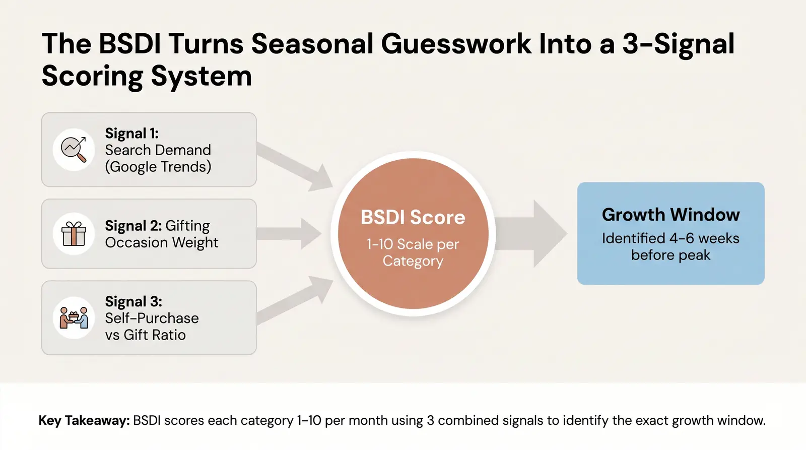 The Branvas Seasonal Demand Index (BSDI): How We Measure Category Seasonality