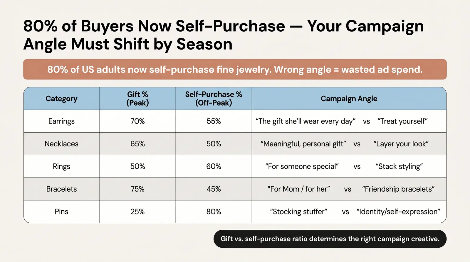 The Gift vs. Self-Purchase Ratio: Why It Changes Everything