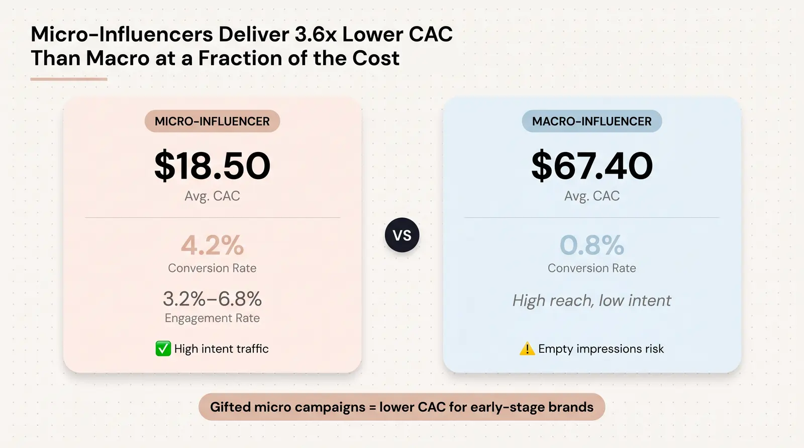 The Contrarian Reality of Gifted Micro-Influencer Campaigns