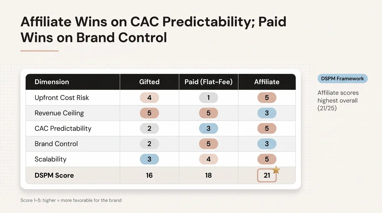 The Deal Structure Profit Matrix (DSPM)