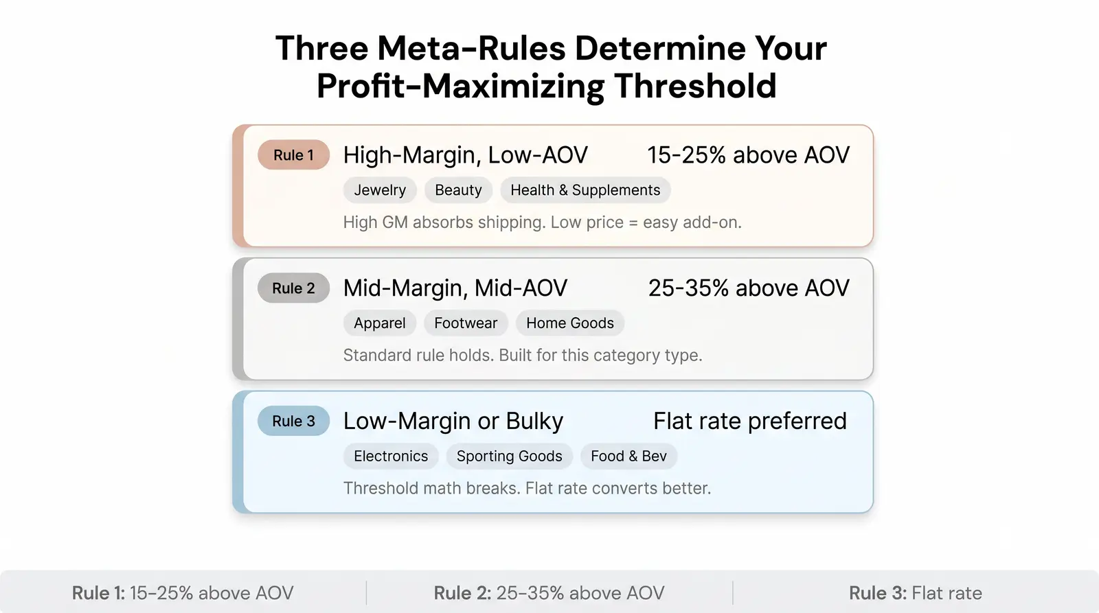 The Profit-Maximizing Threshold: Summary Rules by Category Type