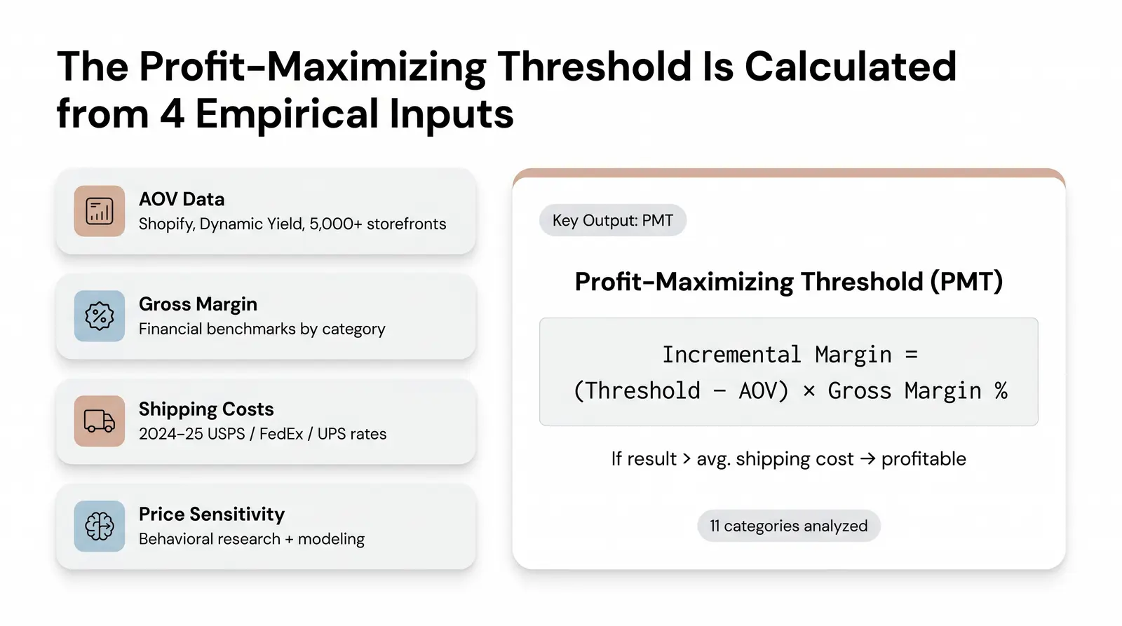 Methodology: How We Built the Category Threshold Model