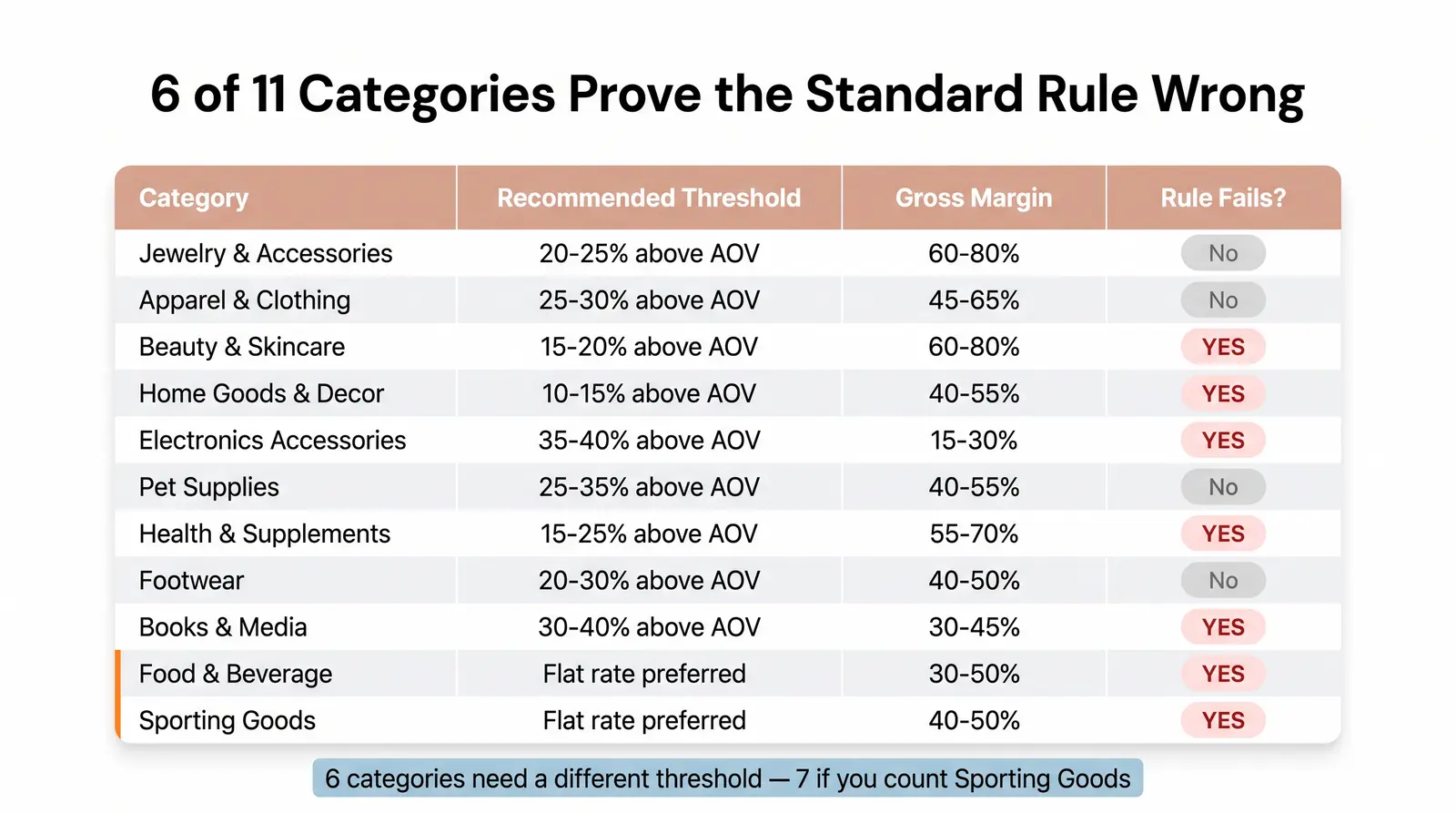 The Category-by-Category Threshold Table