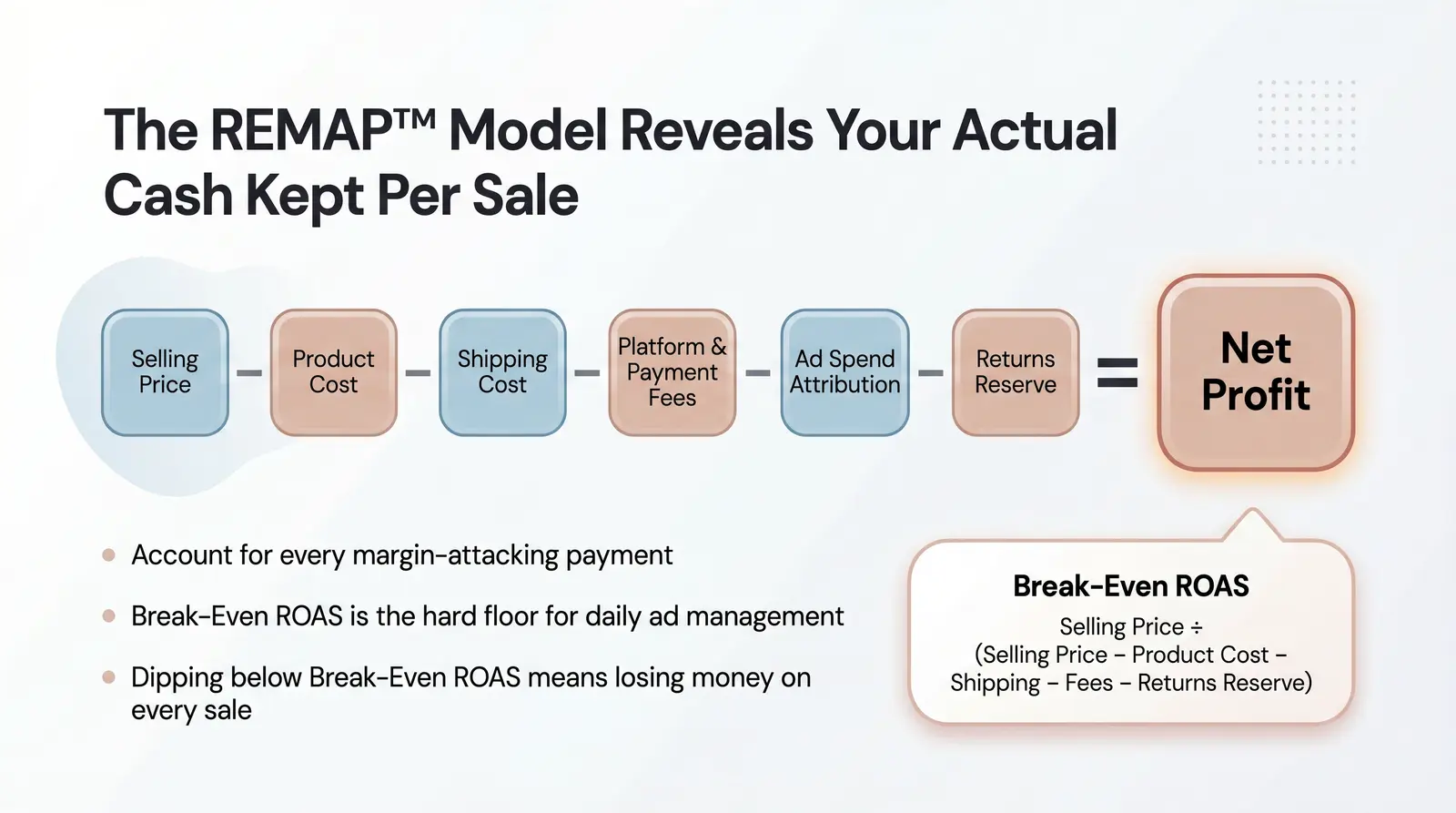 The Branvas Dropshipping Margin Formula