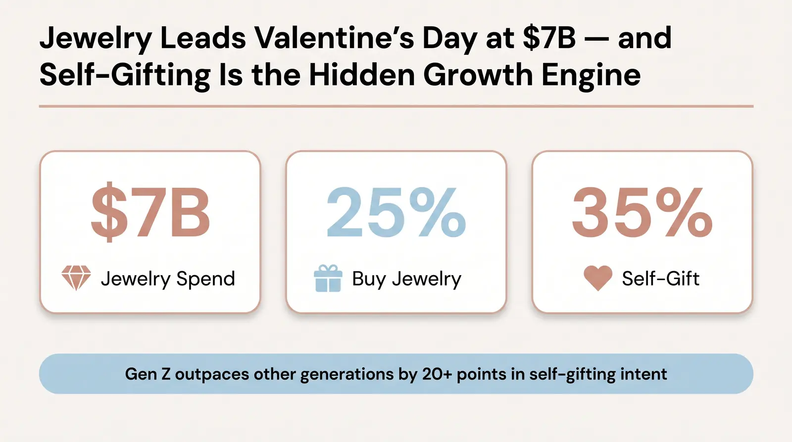 Why Valentine's Day Is Still the Most Lucrative Gifting Moment for Jewelry Sellers