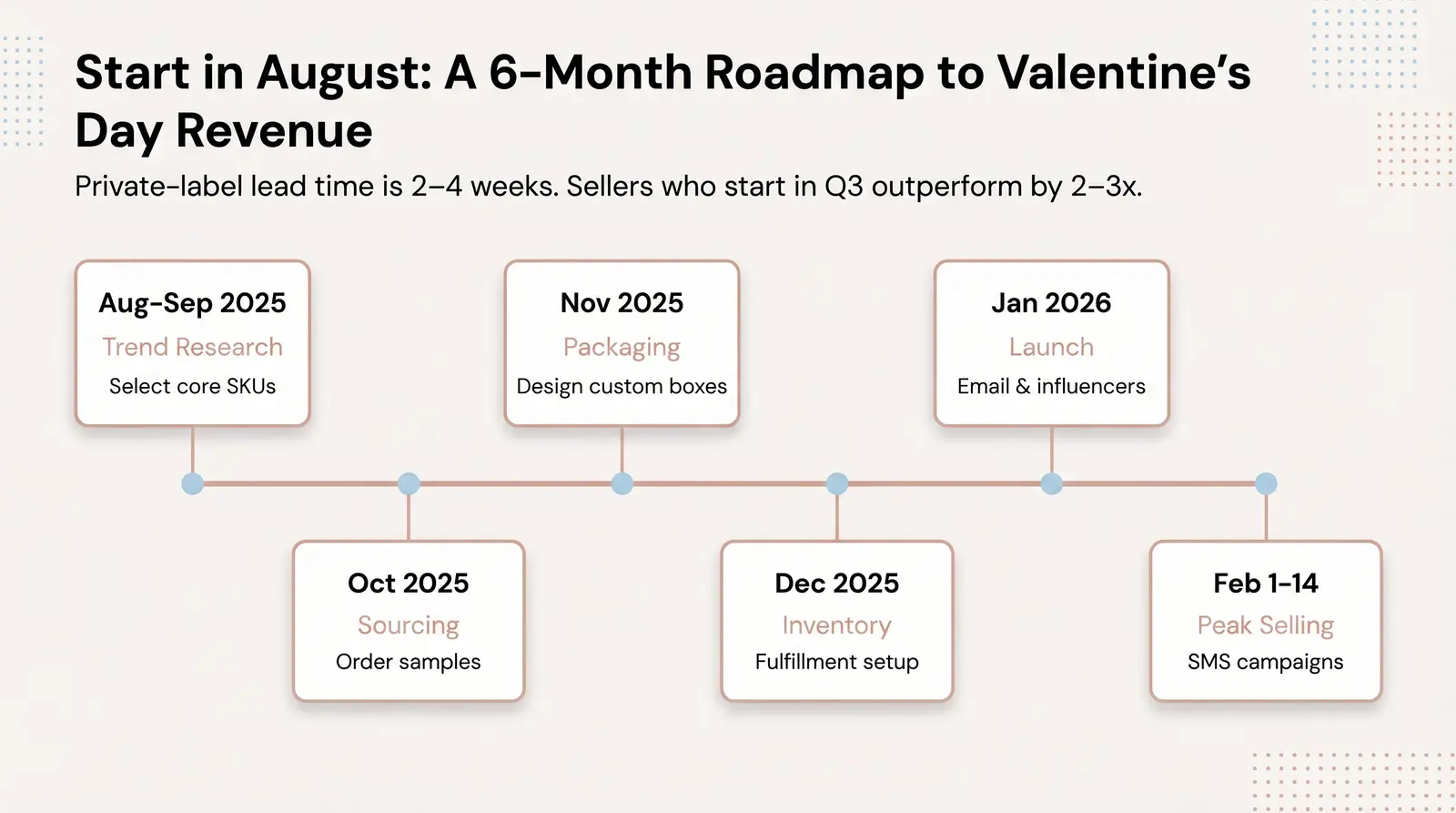 Valentine's Day 2026 Ecommerce Launch Timeline