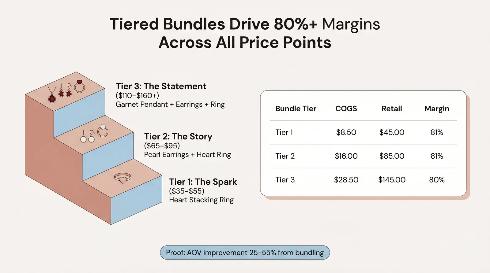 High-Margin Valentine's Day Bundle Strategies