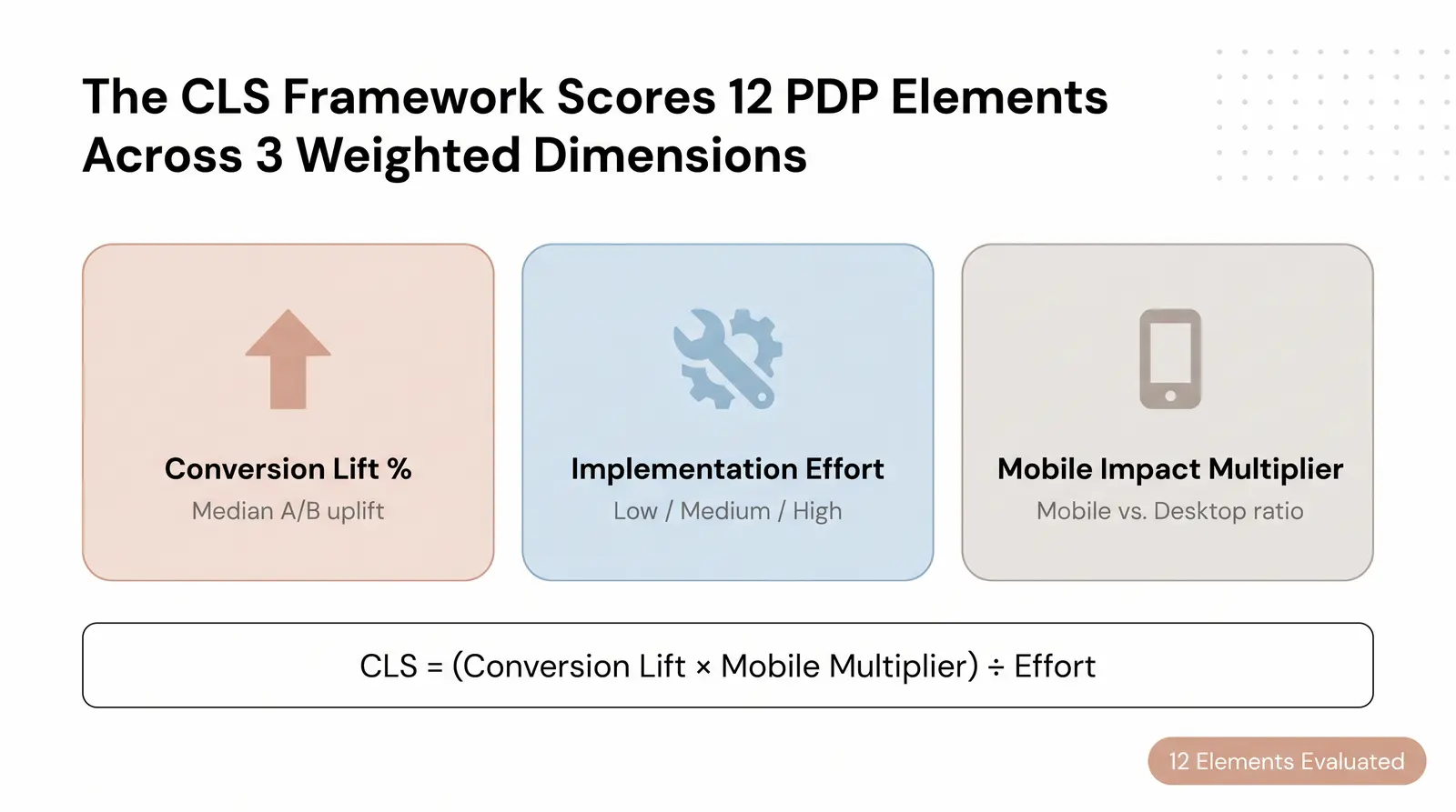 Methodology — How We Evaluated 12 PDP Elements