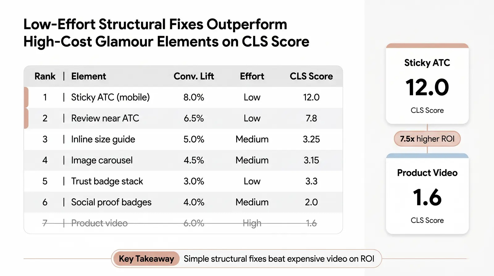 The PDP Element Rankings — Conversion Lift by Element