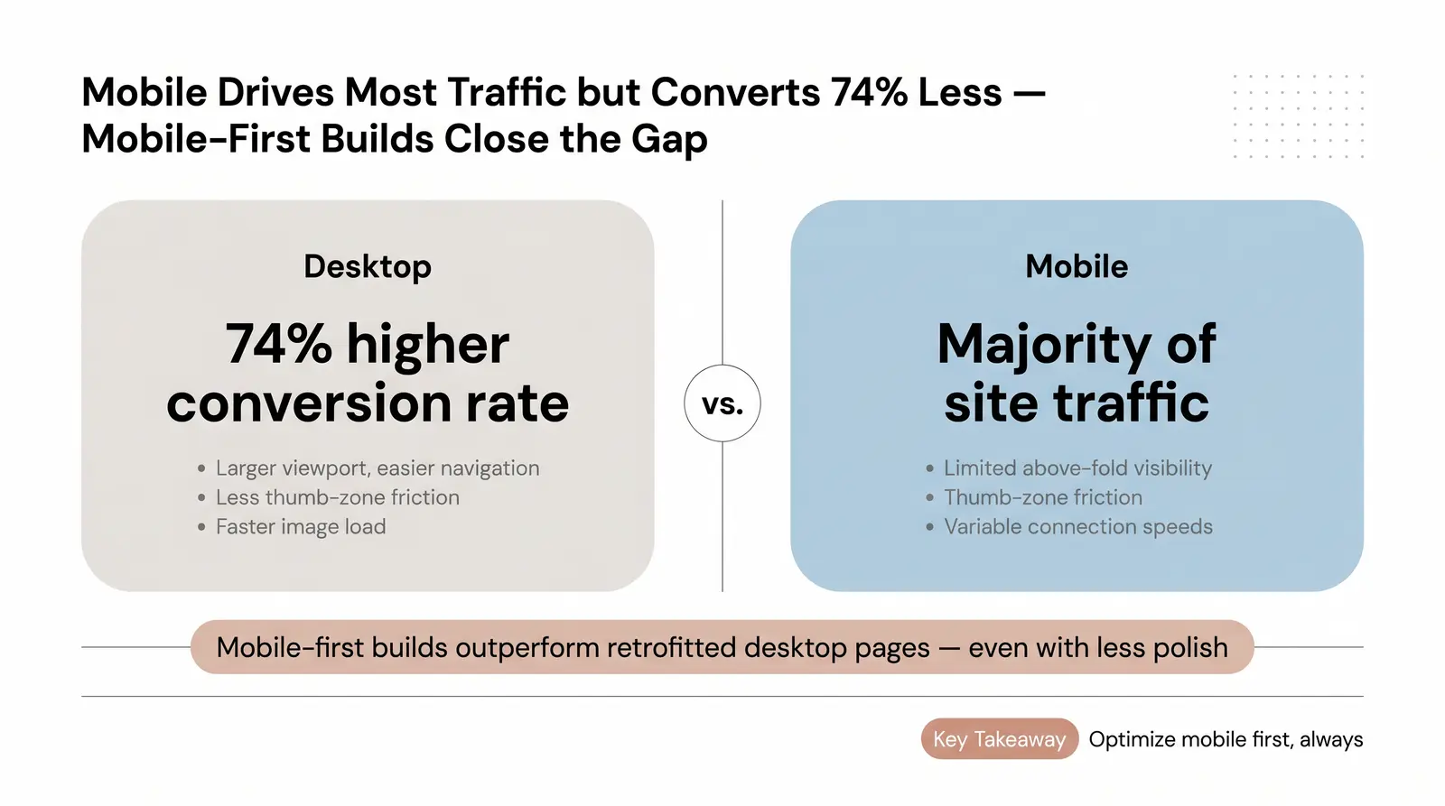 Device Breakdown — Mobile vs. Desktop Performance Differences