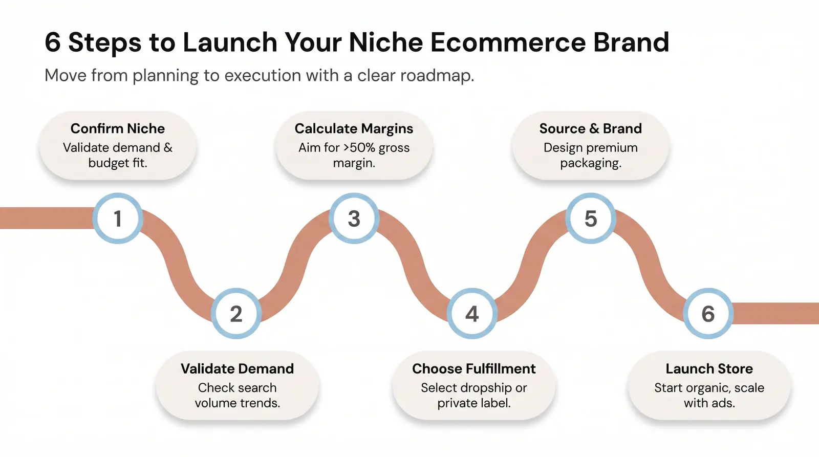 From Quiz Result to Live Store — Your Next Steps