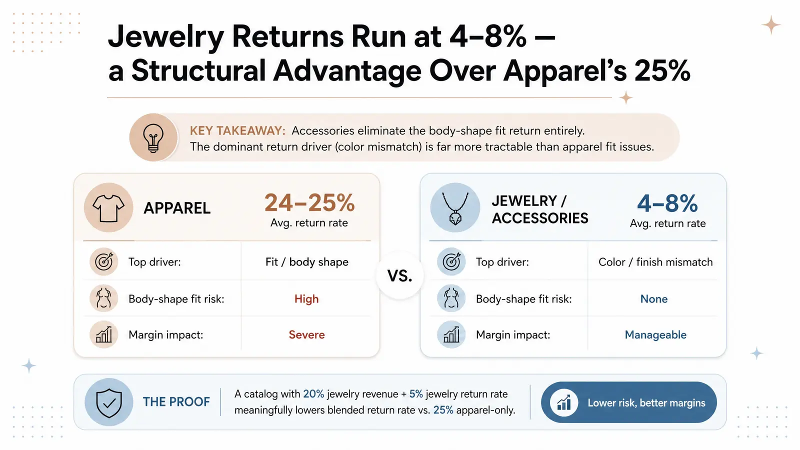 The Accessories Angle — Why Jewelry and Accessories Have Structurally Lower Fit-Return Risk