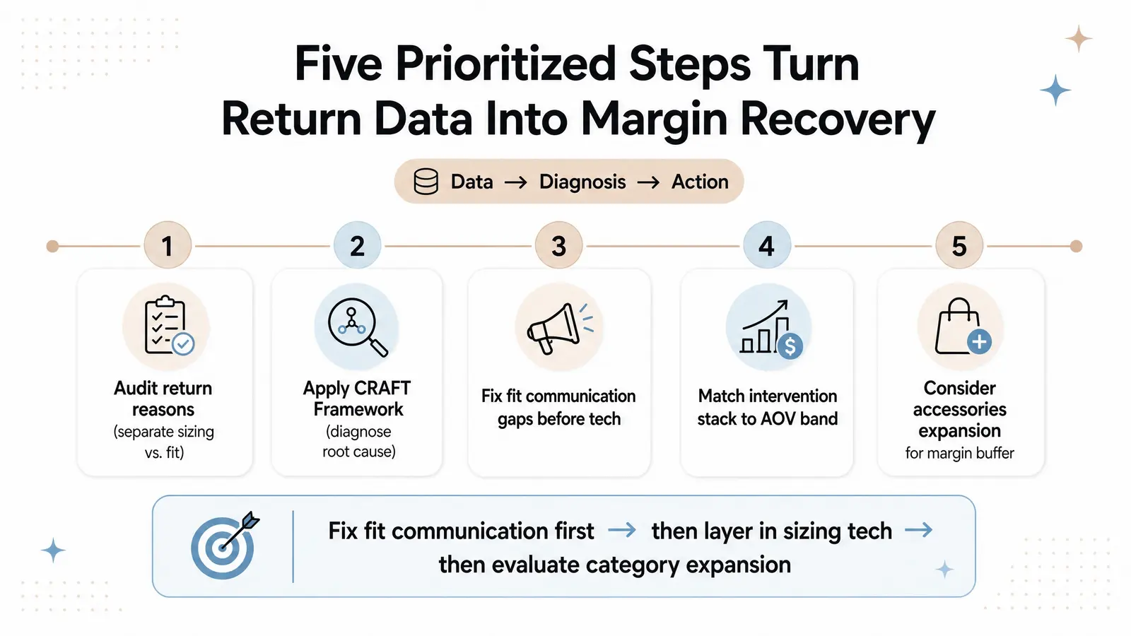 What to Do With This — A Return Reduction Roadmap