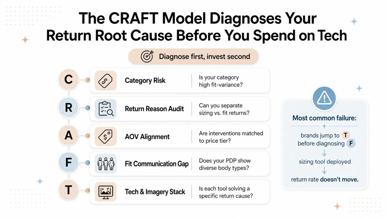 The Branvas Fit-Issue Diagnostic Framework (The "CRAFT" Model)