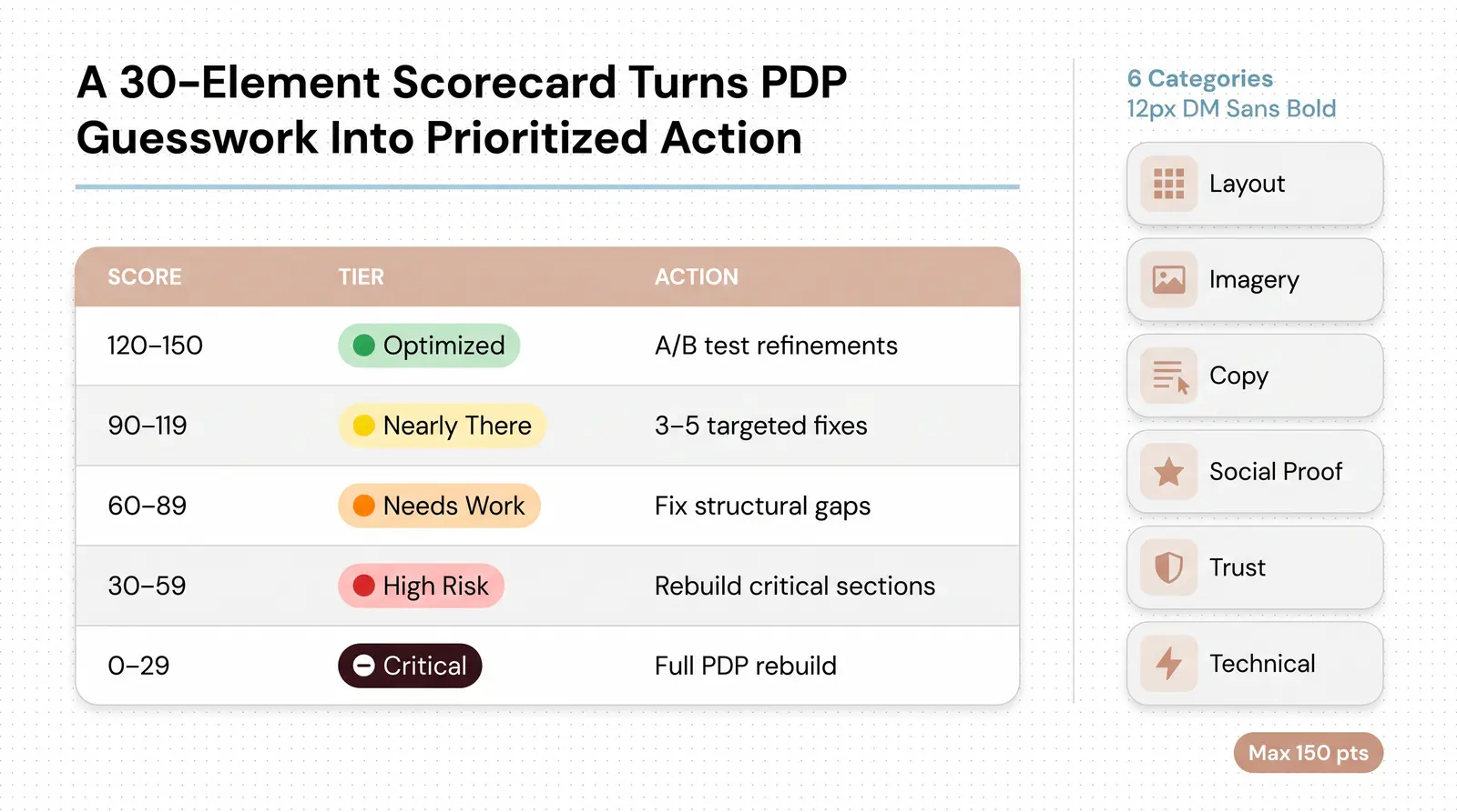 Introducing the Branvas PDP Scorecard (30-Element Framework)