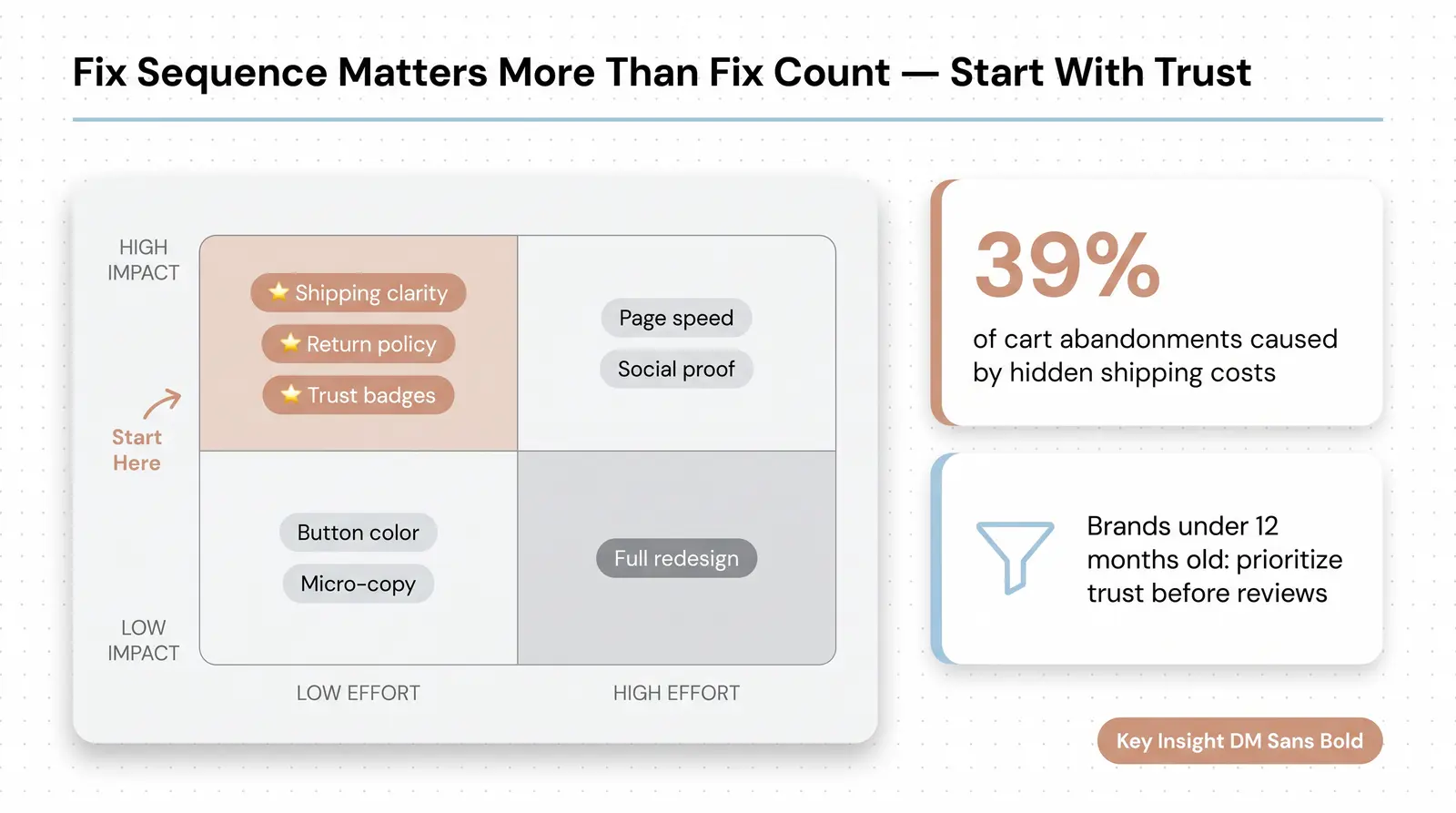 The PDP Element Impact Study — What Actually Moves the Needle