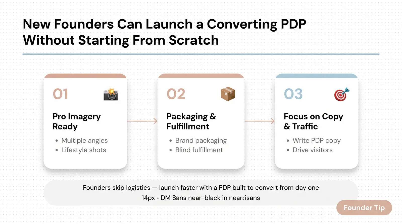 How Branvas Brands Launch With Optimized PDPs From Day One