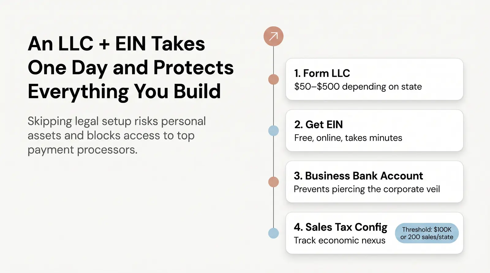 Step 3: Set Up Your Legal Structure (Don't Skip This)