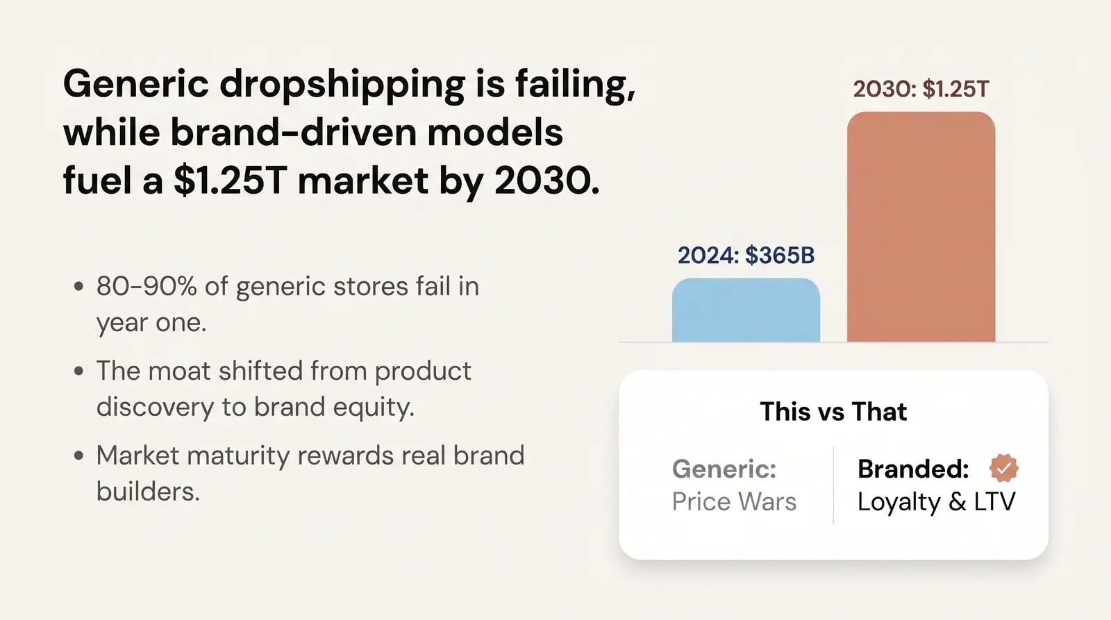 The "Dropshipping Is Dead" Narrative — And Why It Keeps Being Wrong