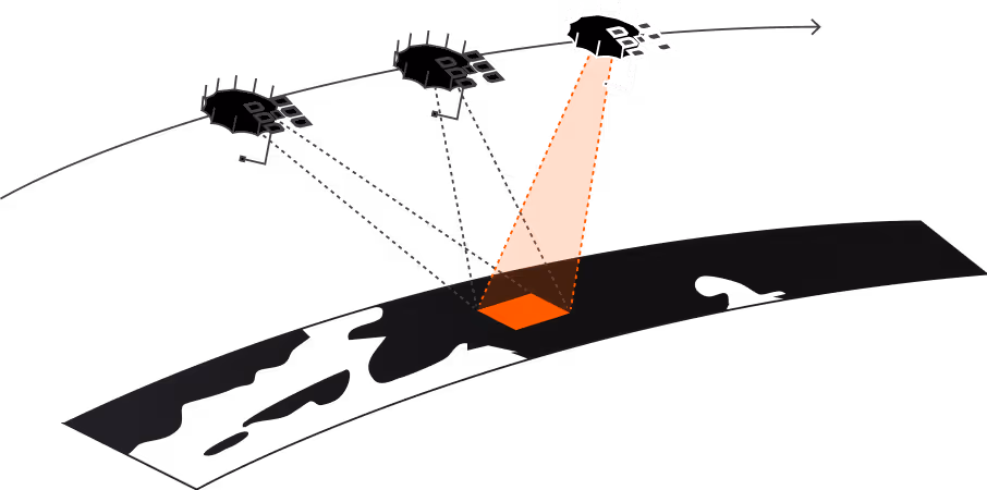SAR Spotlight collection showing multiple Capella satellites imaging a continuous ground swath across a defined area