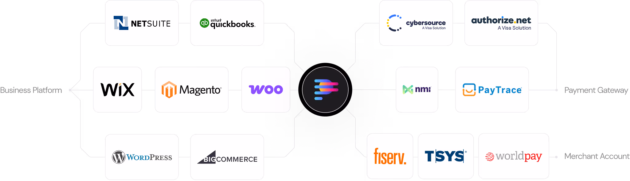 Diagram showing business platforms and payment gateways connected to a central payment processing service.