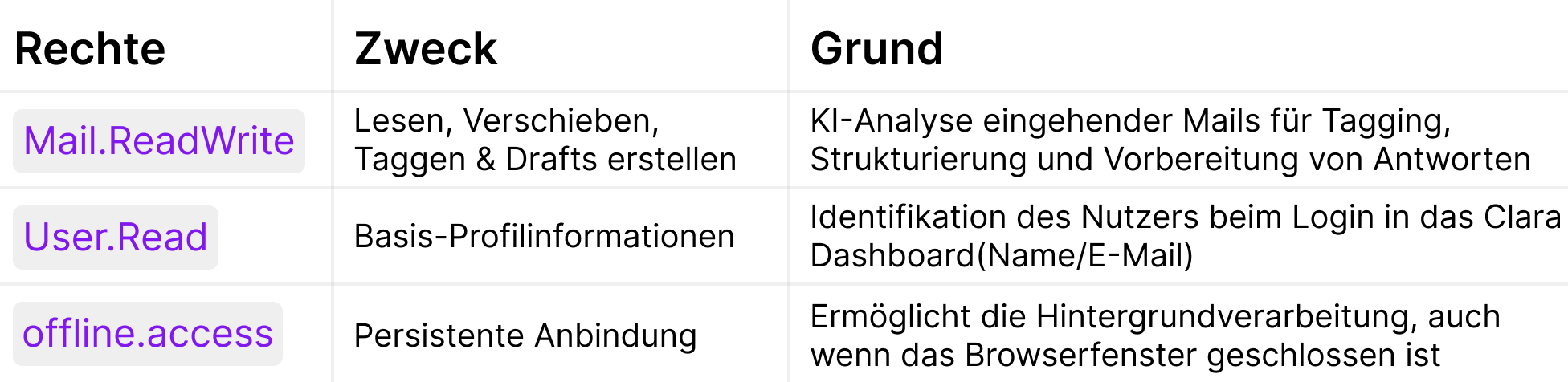 A table showiing different needed rights the agent needs in Outlook