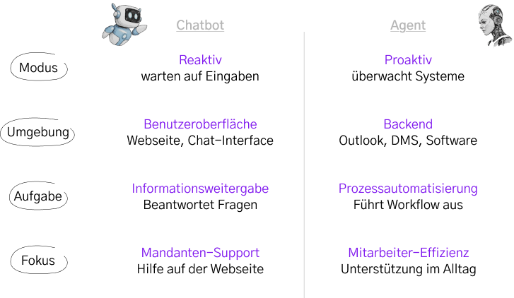 Vergleichstabelle KI-Chatbot vs. KI-Agent: Funktionsumfang, Proaktivität und Automatisierungsgrad für Steuerkanzleien
