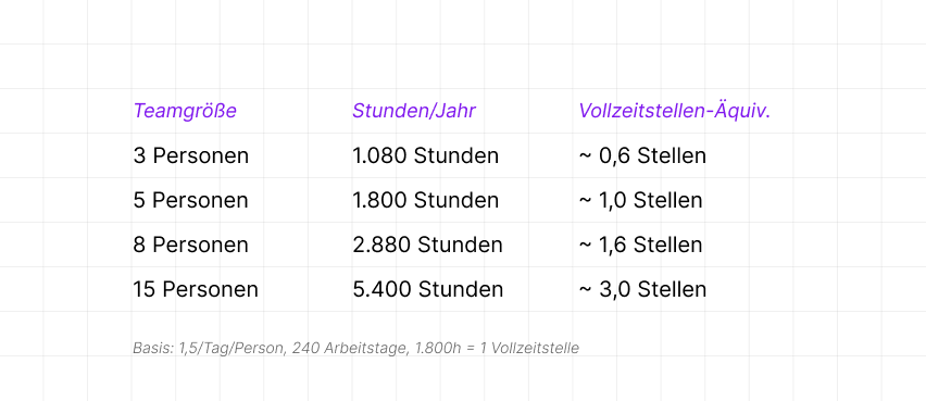 Gegenüberstellung der Kosten durch E-Mail Kommunikation gerechnet in Vollzeitstellen